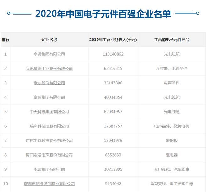 168体育手机版登录2020年中国电子元件百强企业名单发布吴江3企业登榜！亨通高(图1)